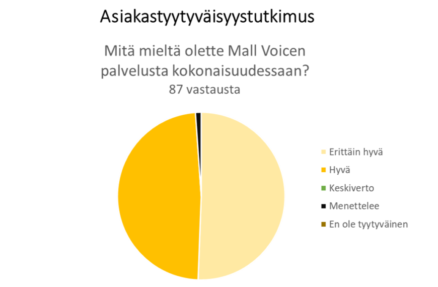 TUTKIMUS: 99% kauppakeskuspäättäjistä pitää Mall Voicen palvelua hyvänä tai erittäin hyvänä